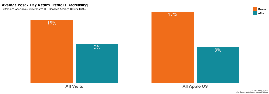 Adobe Analytics API Dynamic ITP Report